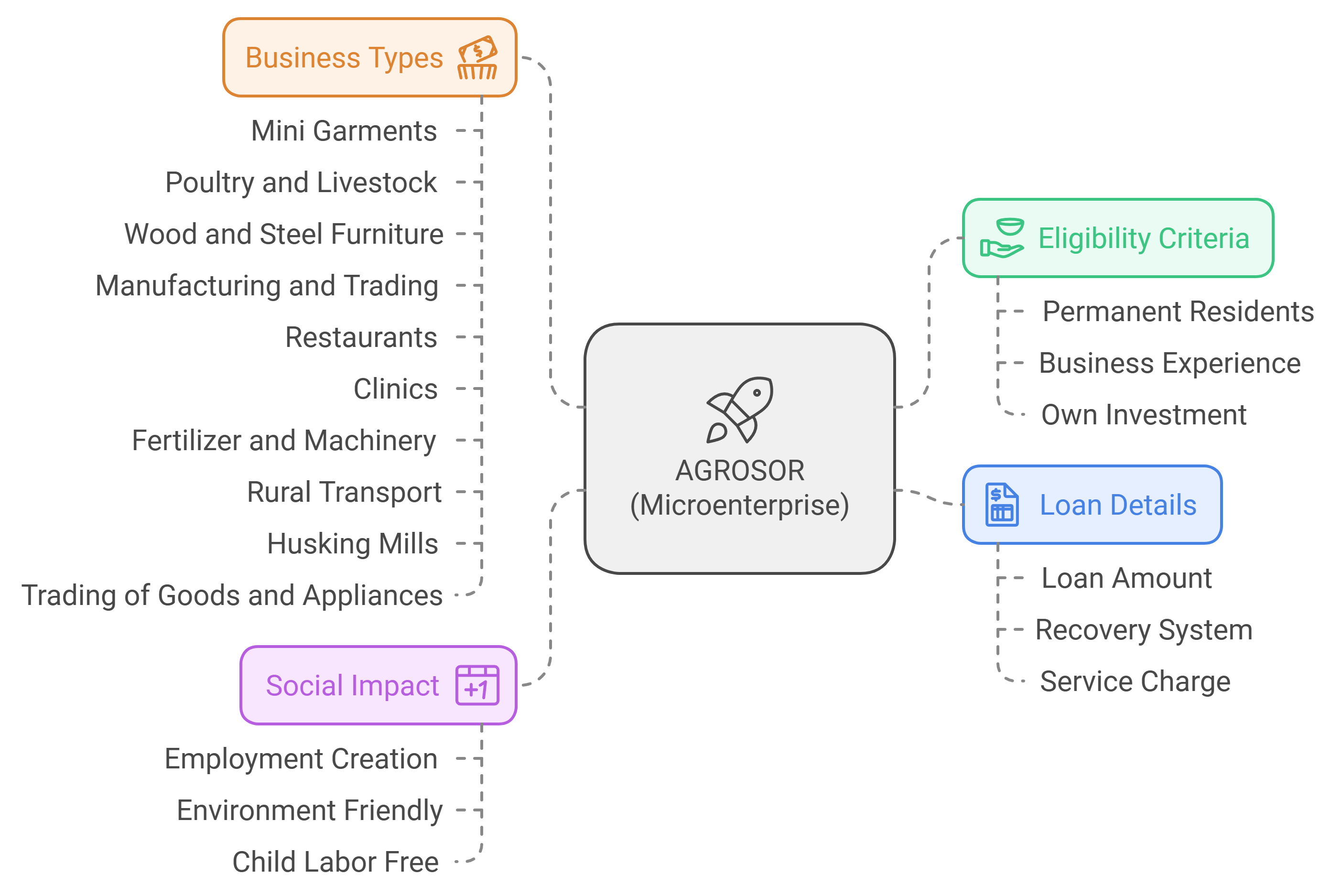 agrosor-microenterprise1729846826.png