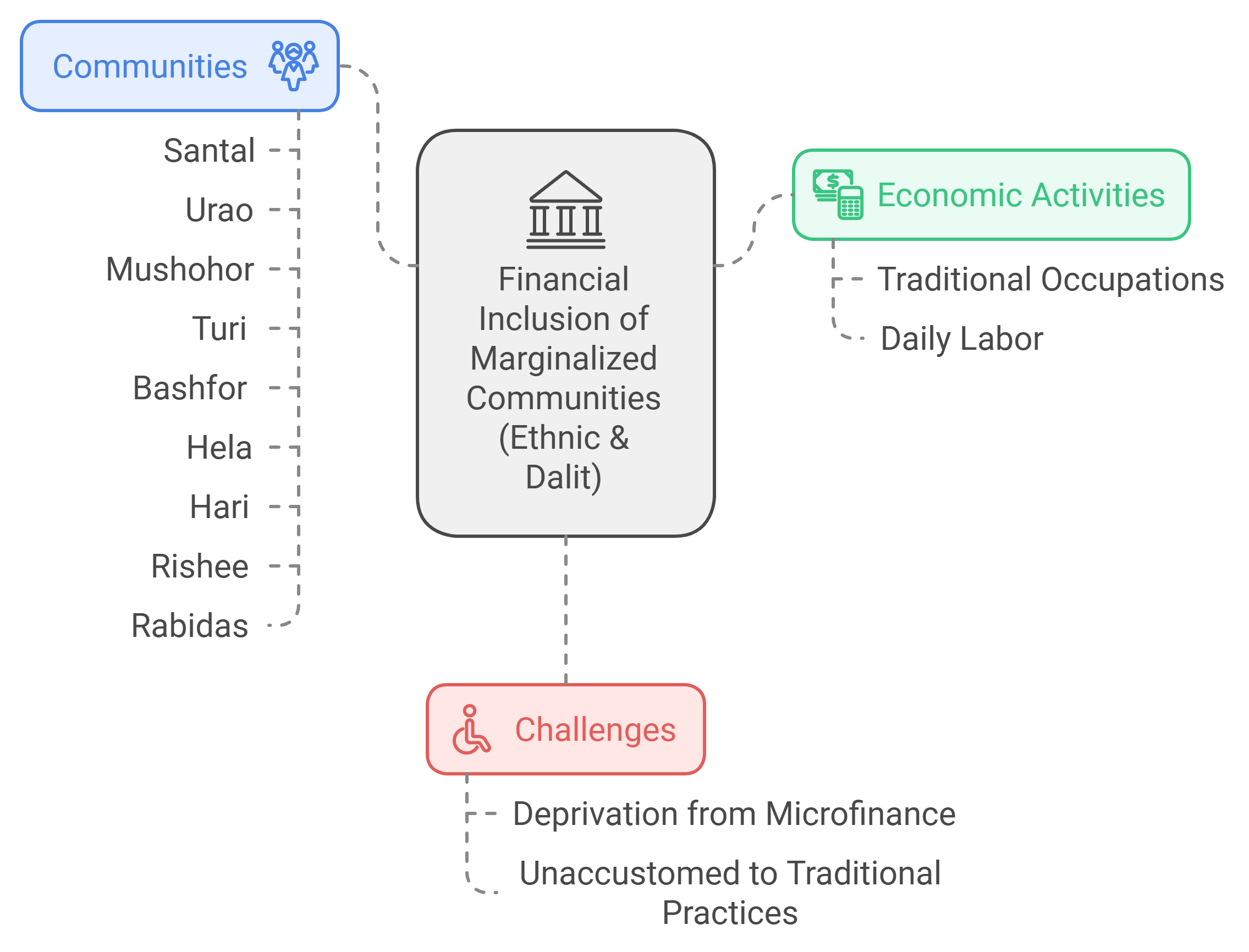 financial-inclusion-of-marginalized-communities-ethnic-dalit1729850766.png